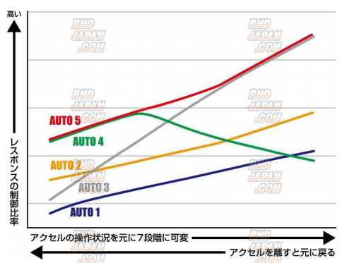 Blitz Thro Con Throttle Controller - Daihatsu Lexus Toyota Hybrid